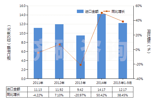 2011-2015年9月中國其他磷酸鹽(HS28352990)進(jìn)口總額及增速統(tǒng)計(jì)
